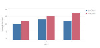 Solved Qlik Sense Bar Chart Change Bar Color Based On