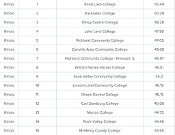 Compare all of the best distance education colleges located in illinois to pursue an online bachelors degree, associates, or online masters program illinois state is accredited by the north central association of colleges and secondary schools. Wallethub Lists Best And Worst Community Colleges Suburban Chicagoland