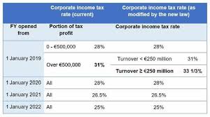 France Revised Phase Down Of Corporate Income Tax Rate