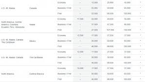 American Airlines Award Chart Changes 2014 Affects Only