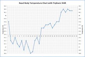 What Triphasic Charts Mean For Early Pregnancy