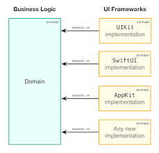 This video series will teach you how to use swiftui if you already have a foundation in uikit. 3 Steps To Prepare Your Apps For Swiftui Combine Ipados Project Catalyst And Any Other Leaps In The Ios Industry Essential Developer