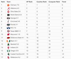 Here are the latest associated press top 25 rankings for college football, released on november 1. What The Bcs Rankings Top 25 Would Look Like Right Now