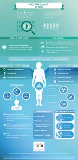 If you have any of the following symptoms, be sure to see your doctor right away—. Prostate Cancer Know The Signs And Symptoms 1life