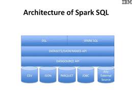 Spark Sql Architecture Spark
