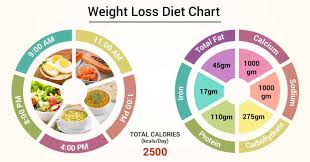 Diet Chart For Weight Loss Patient Weight Loss Diet Chart
