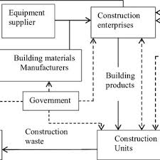 Construction Green Supply Chain Management Organizational