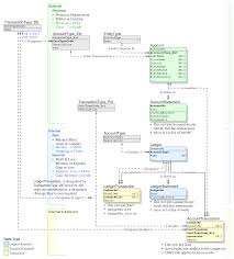 Learn about double entry with free interactive flashcards. Relational Data Model For Double Entry Accounting Stack Overflow