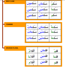 Arabic Grammar Tables