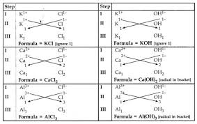 Can I Get Valency Table For Writing Chemical Formula