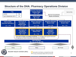 Defense Health Agency Pharmacy Operations Overview Pdf