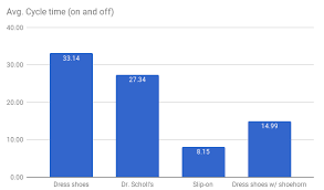 shoes per hour the math for the most efficient way to put