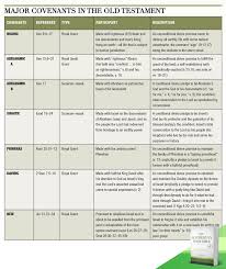 Abrahamic Covenant Chart Answers Homework Example December