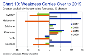 House Prices Set To Fall Another 10pc Before 2020 Rebound