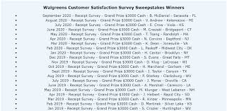 White elephants and stocking stuffers and cards from grandma that comprise a. Walgreens Listens Survey Www Walgreenslistens Com Win 3 000