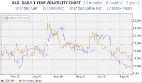 Gold Trading Update Gld Prepare For More Volatility