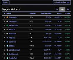 Bullish investors win as the market capitalization of coins shoots through the roof to over $2 trillion. Biggest Gainers In Crypto 24 Hours Cmc Coin Market Cap Steemkr