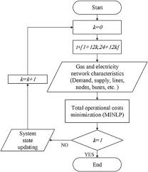 What are tolls or access tariffs for electricity and gas? Frontiers Coordinated Operation Of Gas And Electricity Systems For Flexibility Study Energy Research