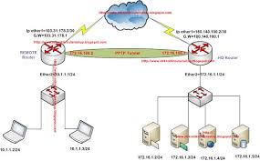 Pin On Vpn Protocols