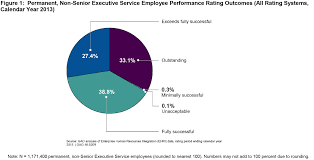 Measuring Federal Employee Performance Watchblog Official