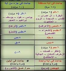 اجمل ترتيب للحروف المقطعة في القران Islamic Pictures Quran I Am Awesome