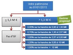 Le 2 novembre 2015 : La Defiscalisation Isf Propulse Le Secteur Solaire Actu Photovoltaique