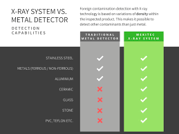… one of the machines that can do so is the garrett ace 300 … you can learn more about it here on amazon! X Ray Inspection Vs Metal Detector In Product Safety Mekitec
