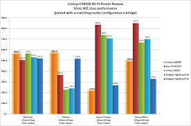 linksys ea8500 wi fi router review mu mimo works more or