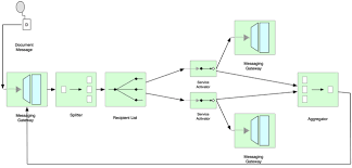 In this article apache camel splitter example, we will see an example of how we can use apache camel's splitter to split an order into its items and process each item individually. Spring Integration Robust Splitter Aggregator