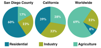 Ielts Writing Task 1 Sample Water Usage In San Diego