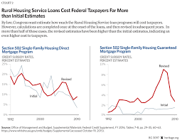 Time To Shut Down The Usdas Rural Housing Service The