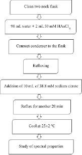 Flow Diagram For Gold Nanoparticles Synthesis Download