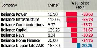 reliance group anil ambani group calls heavy selling