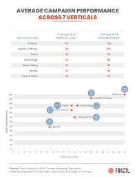 Benchmark For Success What Your Vertical Can Achieve With Content Marketing Content Marketing Content Marketing Strategy Promotion Strategy
