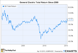 general electric used to be bigger than apple what