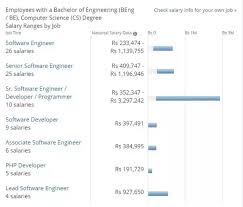 what is the average salary of a fresher in india b tech cse