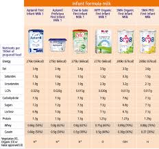 42 Punctilious Formula Milk Feeding Chart