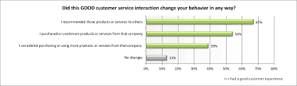 You can make a complaint using one of our online complaint forms, including complaints about financial businesses, complaints about ppi or packaged bank accounts. What Is The Impact Of Customer Service On Lifetime Customer Value