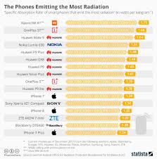 Data Story Samsung Smartphones Emit Least Radiation