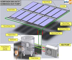 Solahart sudah memulai gerakan go green sejak tahun 1953 dimana unit pemanas air tenaga surya pertama berhasil dipasang, sejak saat itu kami terus berimprovasi dan meningkatkan kualitas, karena kami adalah pionir pemanas air tenaga surya di dunia. Solar Water Heater Pemanas Air Tenaga Surya