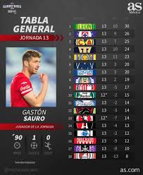 Se disputó la jornada 13 del apertura 2019. Tabla General De La Liga Mx Guardianes 2020 Jornada 13 As Mexico