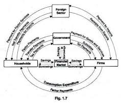 Circular Flow Of Income In A Four Sector Economy Circular Flow Of Income Teaching Economics Economics Notes
