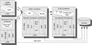 Reusable j2ee components mean competitive choices for enterprise developers and it organizations. J2ee Components And Containers Download Scientific Diagram