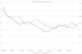 In the log chart, the crypto price is scaled according to percent changes, so if two price changes are different in absolute value yet equal in percentage, they will both be represented by the same vertical shift on the log scale. Buying The Hype Measuring Confidence In Crypto By Stuart Mills Datadriveninvestor