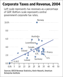 economists view yet again tax cuts do not pay for themselves