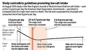 In general, americans should limit daily sodium consumption to 2,300 milligrams, but this is an upper safe limit, not a recommended daily allowance. Should We Revisit And Redefine Suggested Range For Daily Sodium Intake Study Indicates Over Consumption Of Salt Is Associated With Rising Blood Pressure Diagnoses Why Do Companies Who Produce Food Add Sodium To