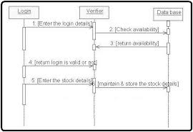 Uml Diagrams For Stock Maintenance Programs And Notes For Mca