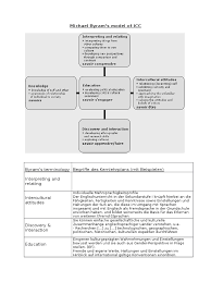 .competence (icc) model (byram, 1997) in their lessons so that their class programs could address both the followed the model of intercultural communicative competence (icc) proposed by byram. Michael Byram S Model Of Icc Worksheet Literature