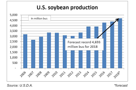 U S D A Sees Record Soybean Production Corn Up 1 5 From