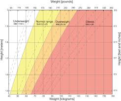 ideal weight calculator omni